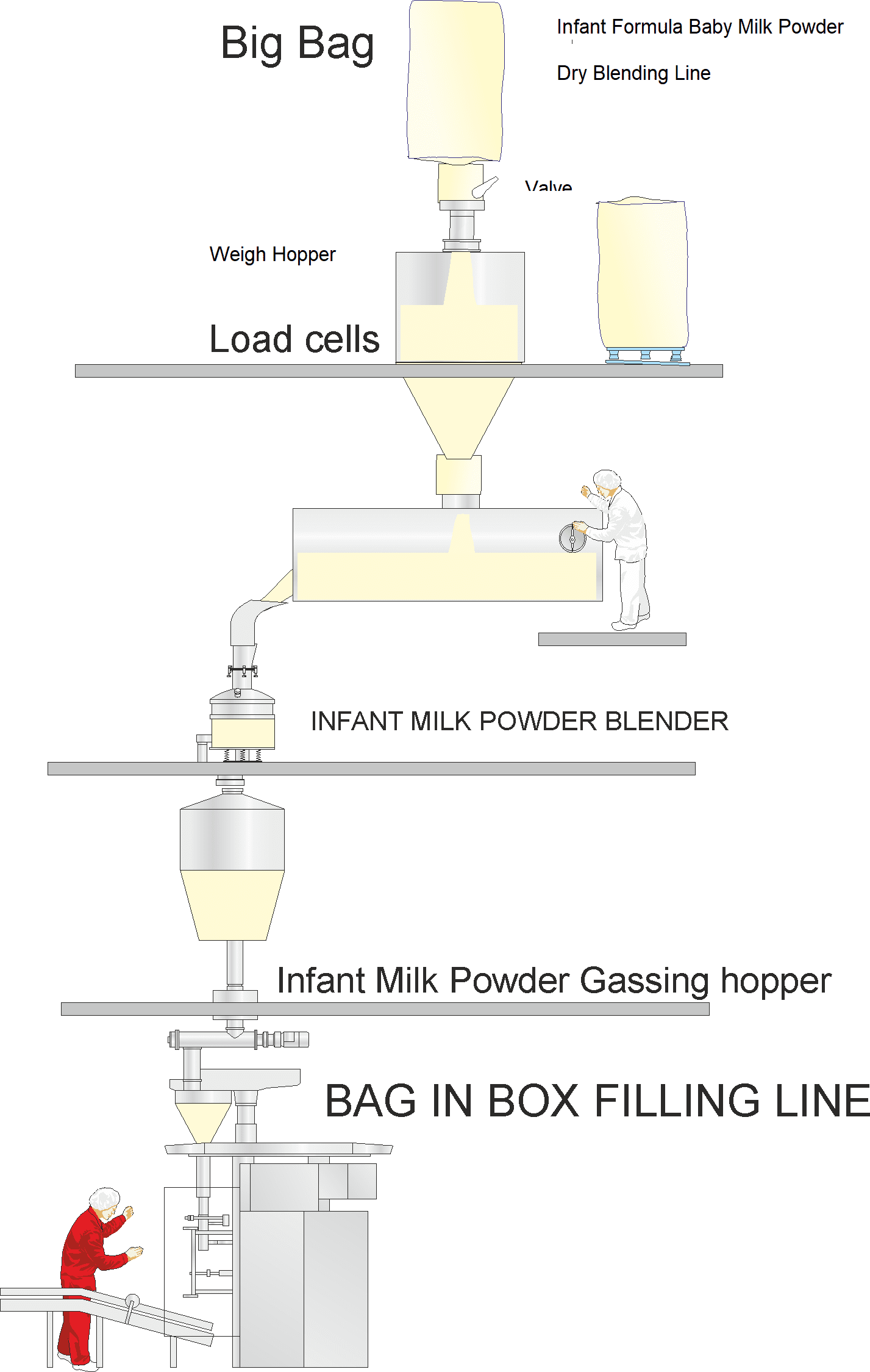 Baby Milk Powder Dry Blending Plant