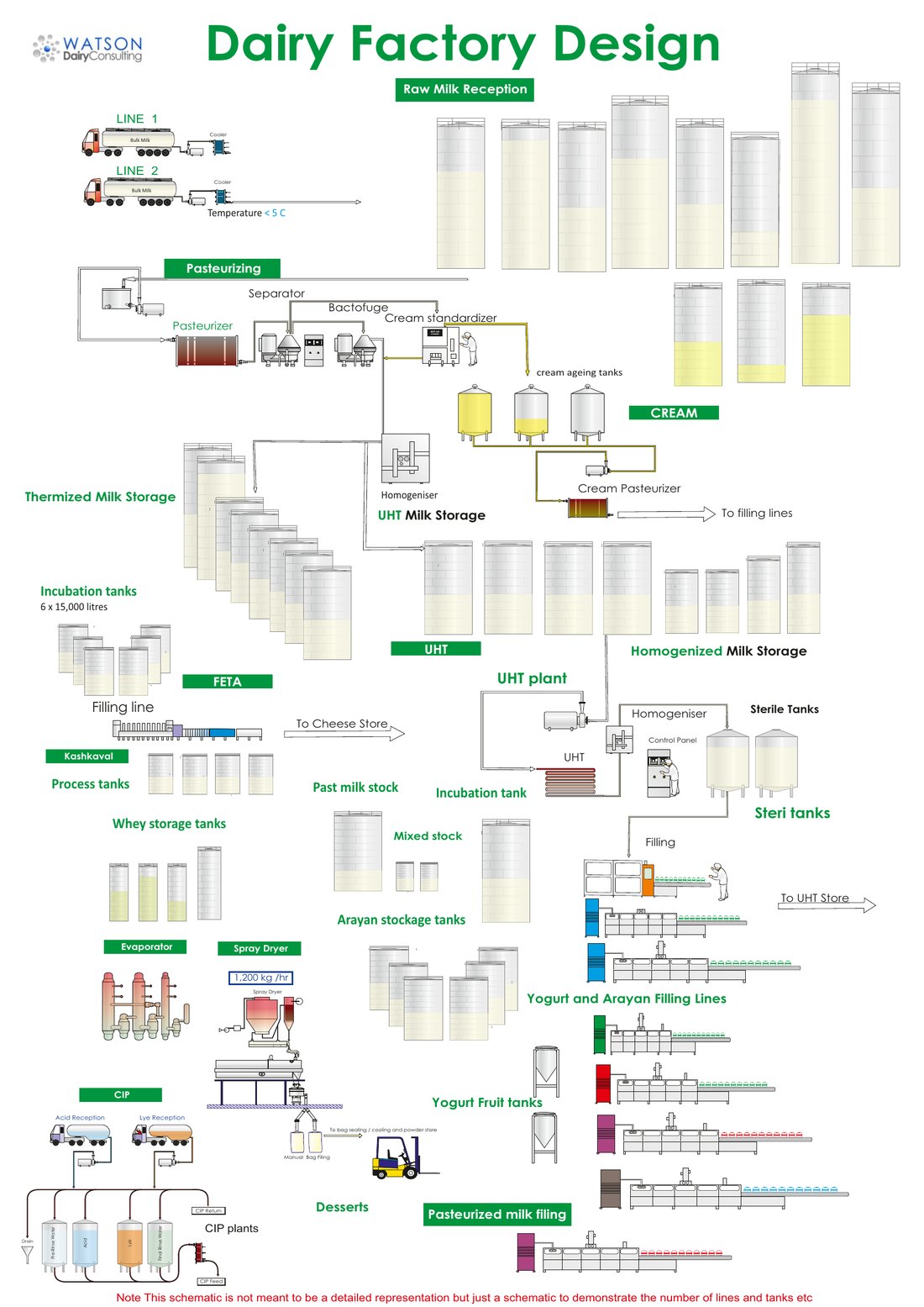 Dairy factory design process layout schematic showing milk reception, pasteurising, separation, cream, UHT, storage tanks, cheese and FETA, evaporator, spray dryer, CIP and yogurt and pasteurised milk filling lines