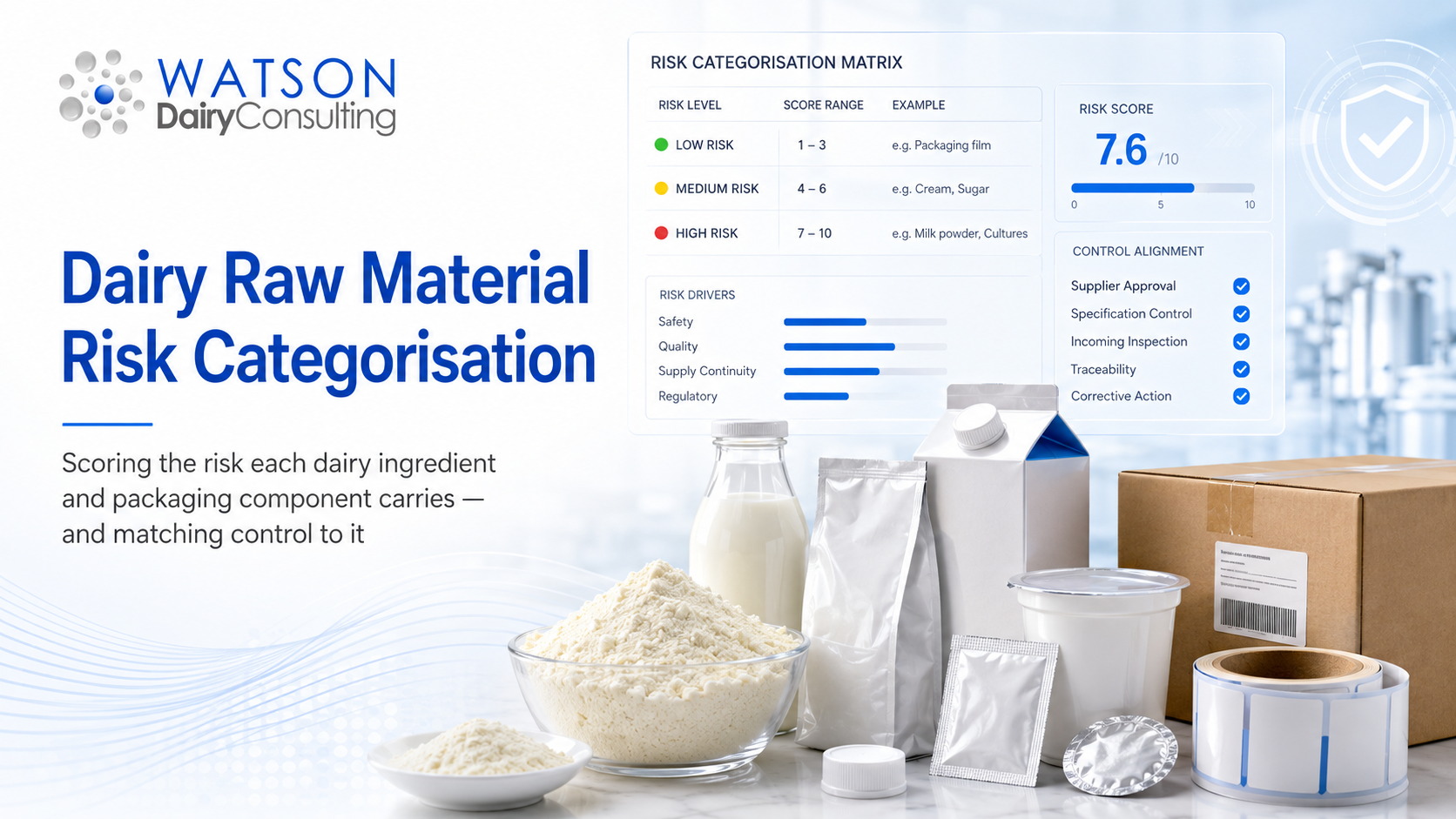 Dairy raw material risk categorisation matrix scoring dairy ingredients and packaging by risk level - low, medium and high - with matched supplier approval, specification, incoming inspection, traceability and corrective-action controls