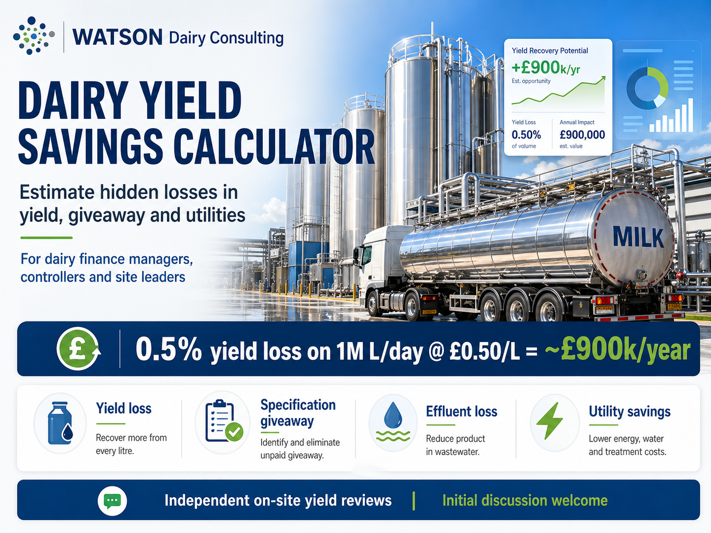Dairy yield savings calculator promotional graphic showing hidden yield loss, specification giveaway, effluent loss and utility savings in dairy processing