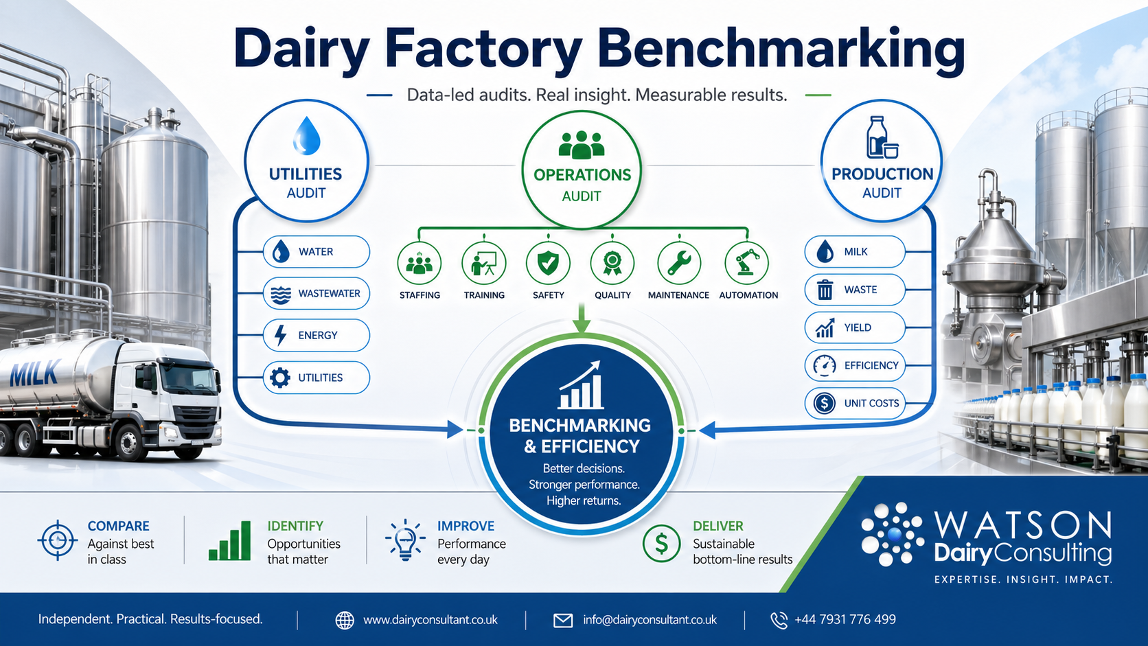 Dairy factory benchmarking banner showing utilities audit, operations audit, production audit, water, wastewater, energy, milk, waste, yield, unit costs and efficiency metrics for dairy manufacturing improvement