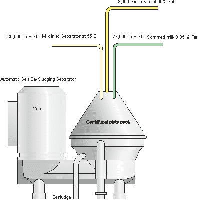 Milk Separator, milk centrifuge